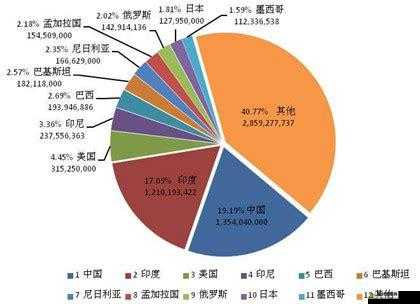 亚洲VS欧洲VS美洲人口比例分析：深入探究地域人口差异与趋势